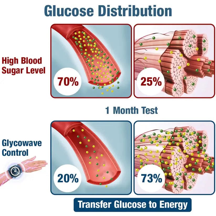 Fourovo GFOUK™ GlycoWave Electric Pulse Device